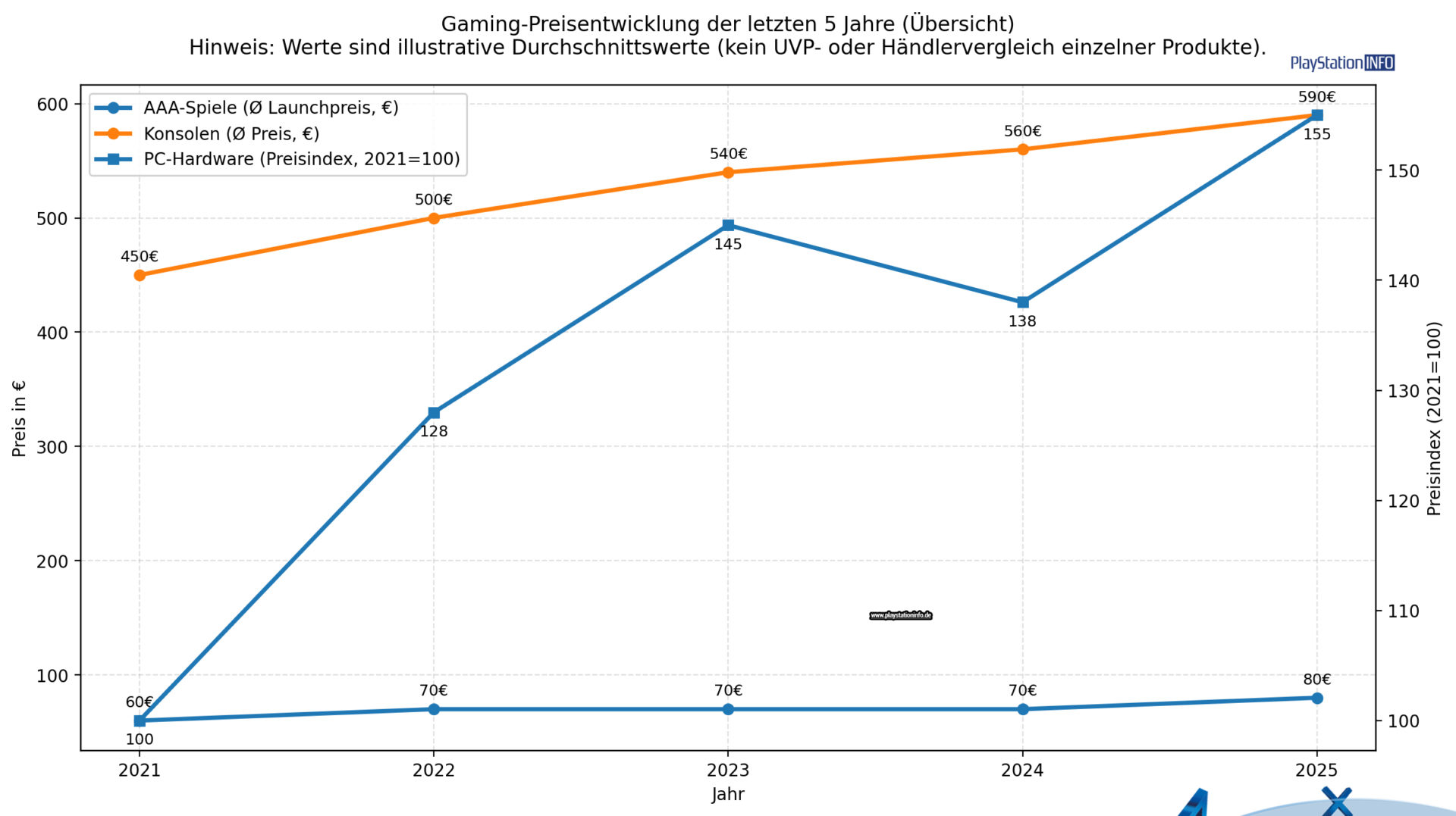 Gaming: Warum Preise 2026 steigen könnten